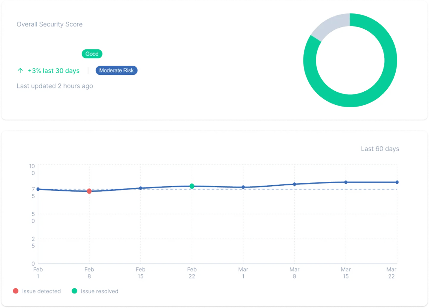 Security scorecard dashboard